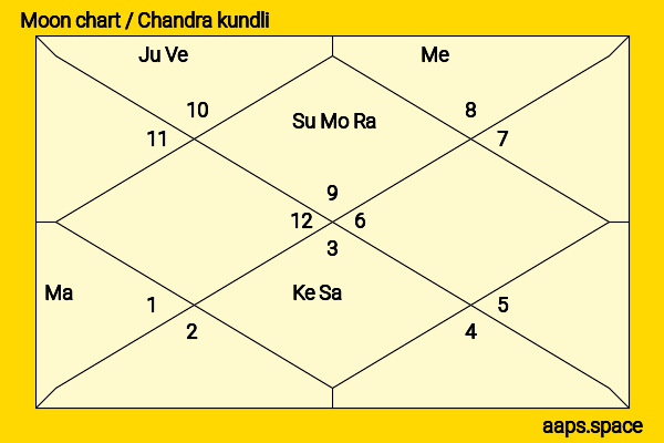 Gaur Gopal Das chandra kundli or moon chart